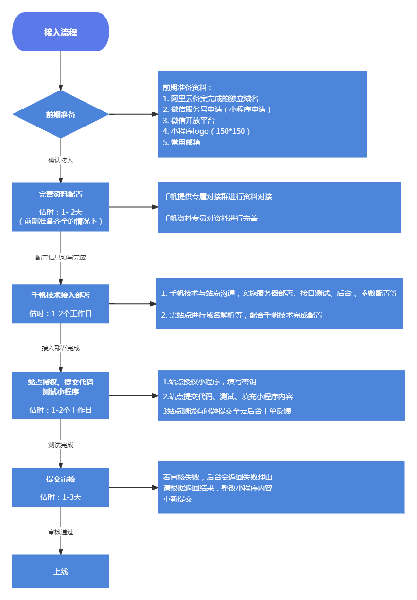 分类信息接入流程2.png